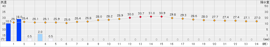 セントレア(>2022年07月27日)のアメダスグラフ