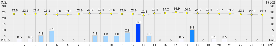 神岡(>2022年07月27日)のアメダスグラフ