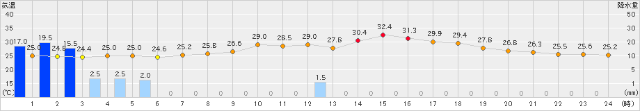 多治見(>2022年07月27日)のアメダスグラフ