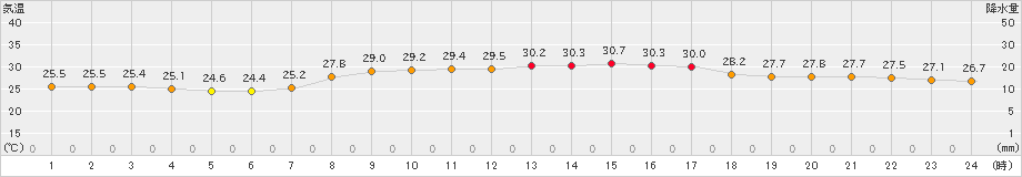 米子(>2022年07月27日)のアメダスグラフ