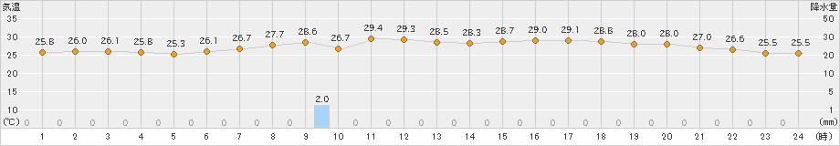 南国日章(>2022年07月27日)のアメダスグラフ