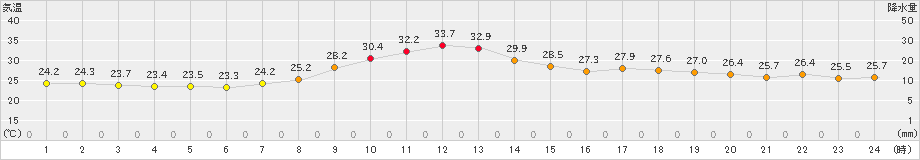 院内(>2022年07月27日)のアメダスグラフ