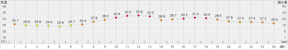 甲佐(>2022年07月27日)のアメダスグラフ