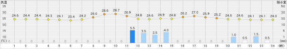 神門(>2022年07月27日)のアメダスグラフ