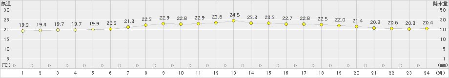 余市(>2022年07月28日)のアメダスグラフ