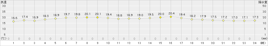 西興部(>2022年07月28日)のアメダスグラフ