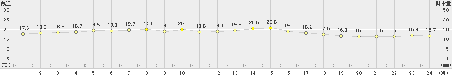 湧別(>2022年07月28日)のアメダスグラフ