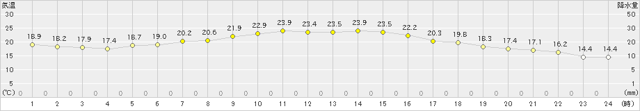 上標津(>2022年07月28日)のアメダスグラフ