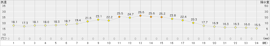 厚床(>2022年07月28日)のアメダスグラフ