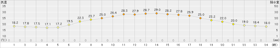 穂別(>2022年07月28日)のアメダスグラフ