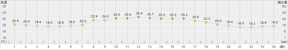 中杵臼(>2022年07月28日)のアメダスグラフ