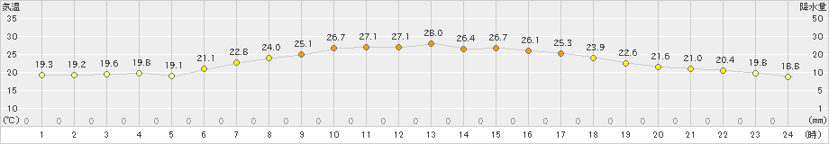 長万部(>2022年07月28日)のアメダスグラフ