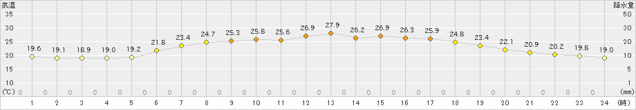 今別(>2022年07月28日)のアメダスグラフ