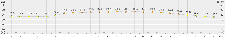 にかほ(>2022年07月28日)のアメダスグラフ