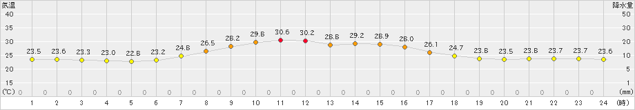 大衡(>2022年07月28日)のアメダスグラフ