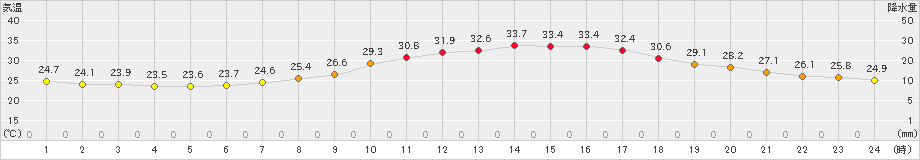 山形(>2022年07月28日)のアメダスグラフ