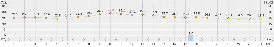 日立(>2022年07月28日)のアメダスグラフ