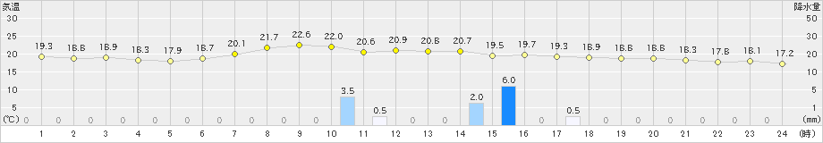 奥日光(>2022年07月28日)のアメダスグラフ