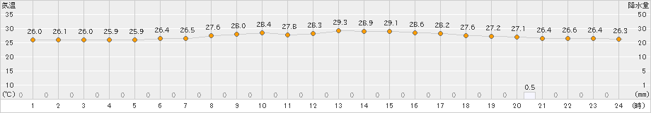 神津島(>2022年07月28日)のアメダスグラフ