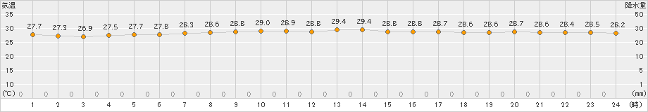 父島(>2022年07月28日)のアメダスグラフ