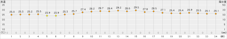 勝浦(>2022年07月28日)のアメダスグラフ