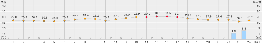 セントレア(>2022年07月28日)のアメダスグラフ