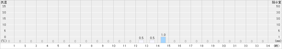五箇山(>2022年07月28日)のアメダスグラフ