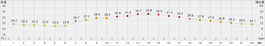 能勢(>2022年07月28日)のアメダスグラフ