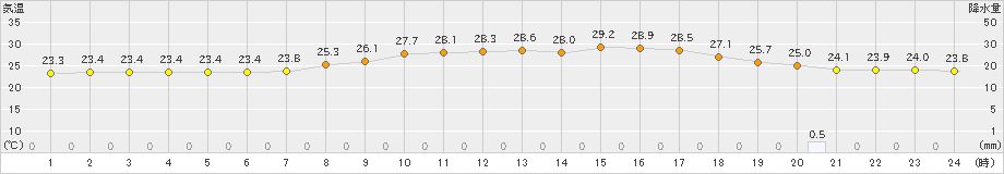 牧之原(>2022年07月28日)のアメダスグラフ