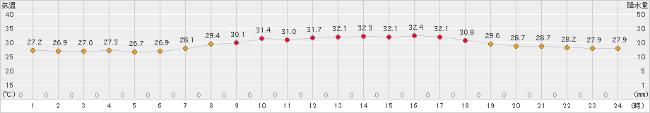 枕崎(>2022年07月28日)のアメダスグラフ