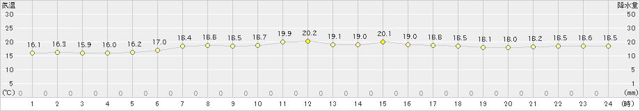 厚床(>2022年07月29日)のアメダスグラフ