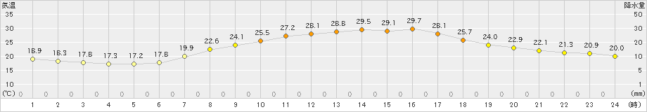 日高(>2022年07月29日)のアメダスグラフ