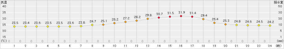 一関(>2022年07月29日)のアメダスグラフ