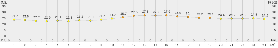 日立(>2022年07月29日)のアメダスグラフ