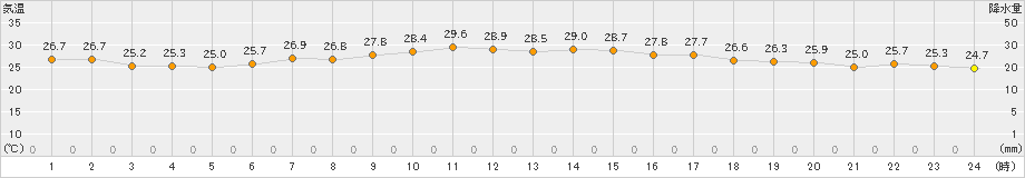 勝浦(>2022年07月29日)のアメダスグラフ