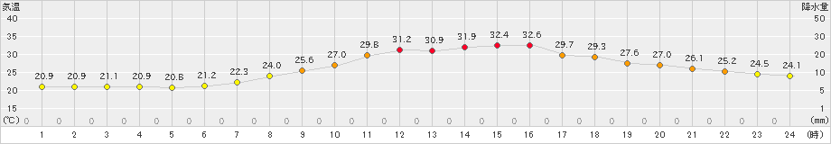 伊那(>2022年07月29日)のアメダスグラフ