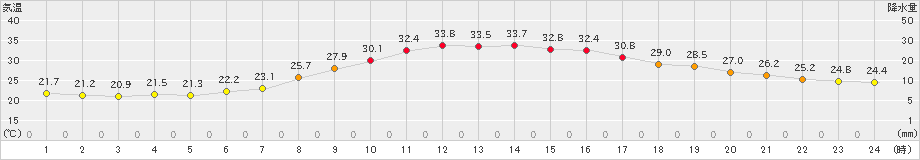 大月(>2022年07月29日)のアメダスグラフ