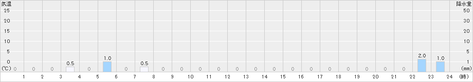 下北山(>2022年07月29日)のアメダスグラフ