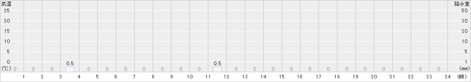 護摩壇山(>2022年07月29日)のアメダスグラフ