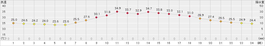 加計(>2022年07月29日)のアメダスグラフ