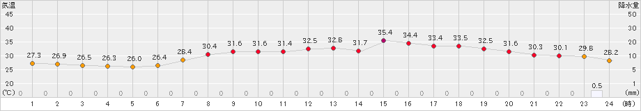 多度津(>2022年07月29日)のアメダスグラフ