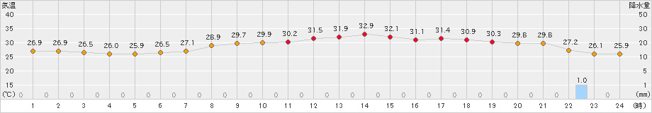 大分(>2022年07月29日)のアメダスグラフ