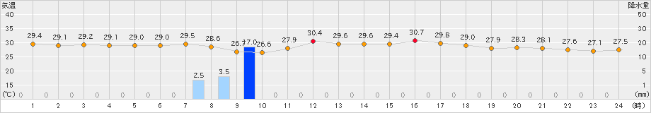 西表島(>2022年07月29日)のアメダスグラフ