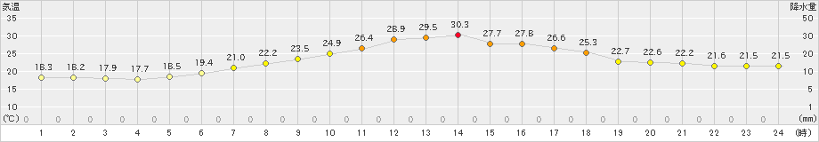 厚田(>2022年07月30日)のアメダスグラフ