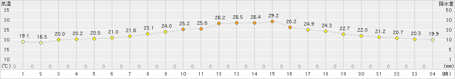 夕張(>2022年07月30日)のアメダスグラフ