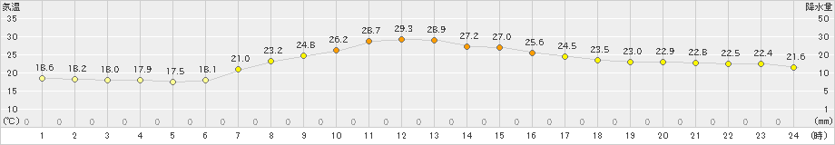 倶知安(>2022年07月30日)のアメダスグラフ