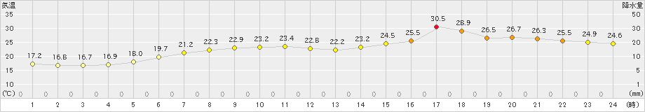 雄武(>2022年07月30日)のアメダスグラフ