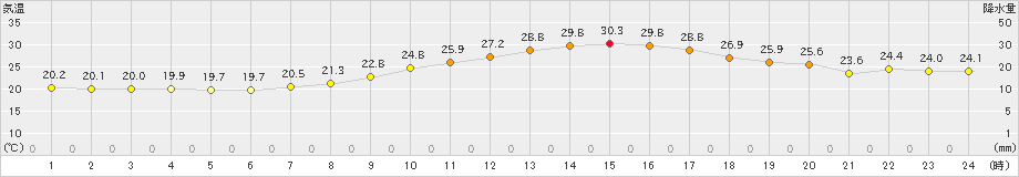 駒場(>2022年07月30日)のアメダスグラフ