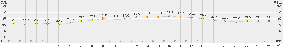 奥尻(>2022年07月30日)のアメダスグラフ