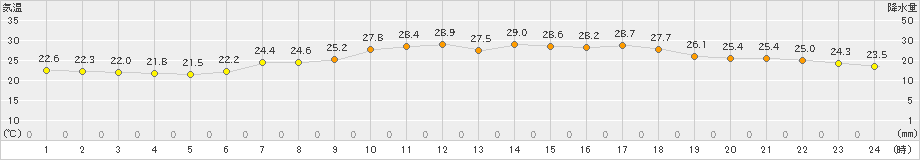 青森(>2022年07月30日)のアメダスグラフ